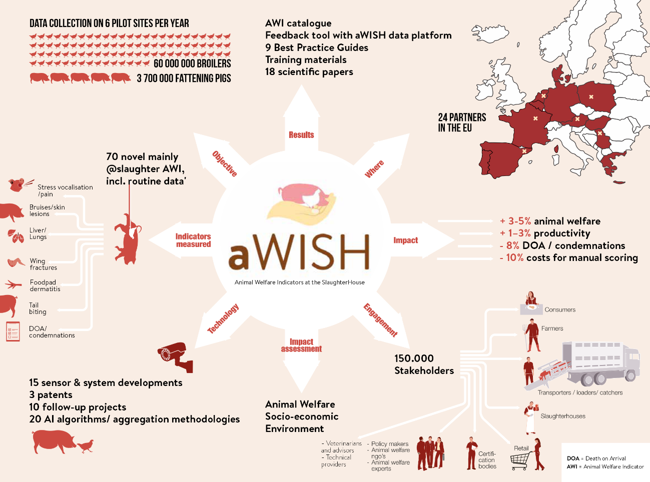 aWISH – Horizon Europe Project